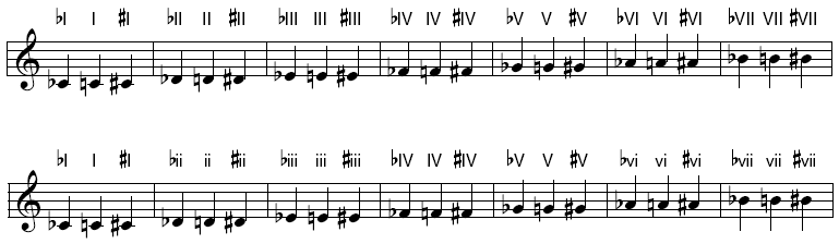 Roman chord style